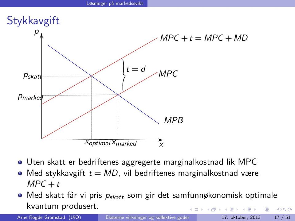 bedriftenes marginalkostnad være MPC + t Med skatt får vi pris p skatt som gir det samfunnøkonomisk