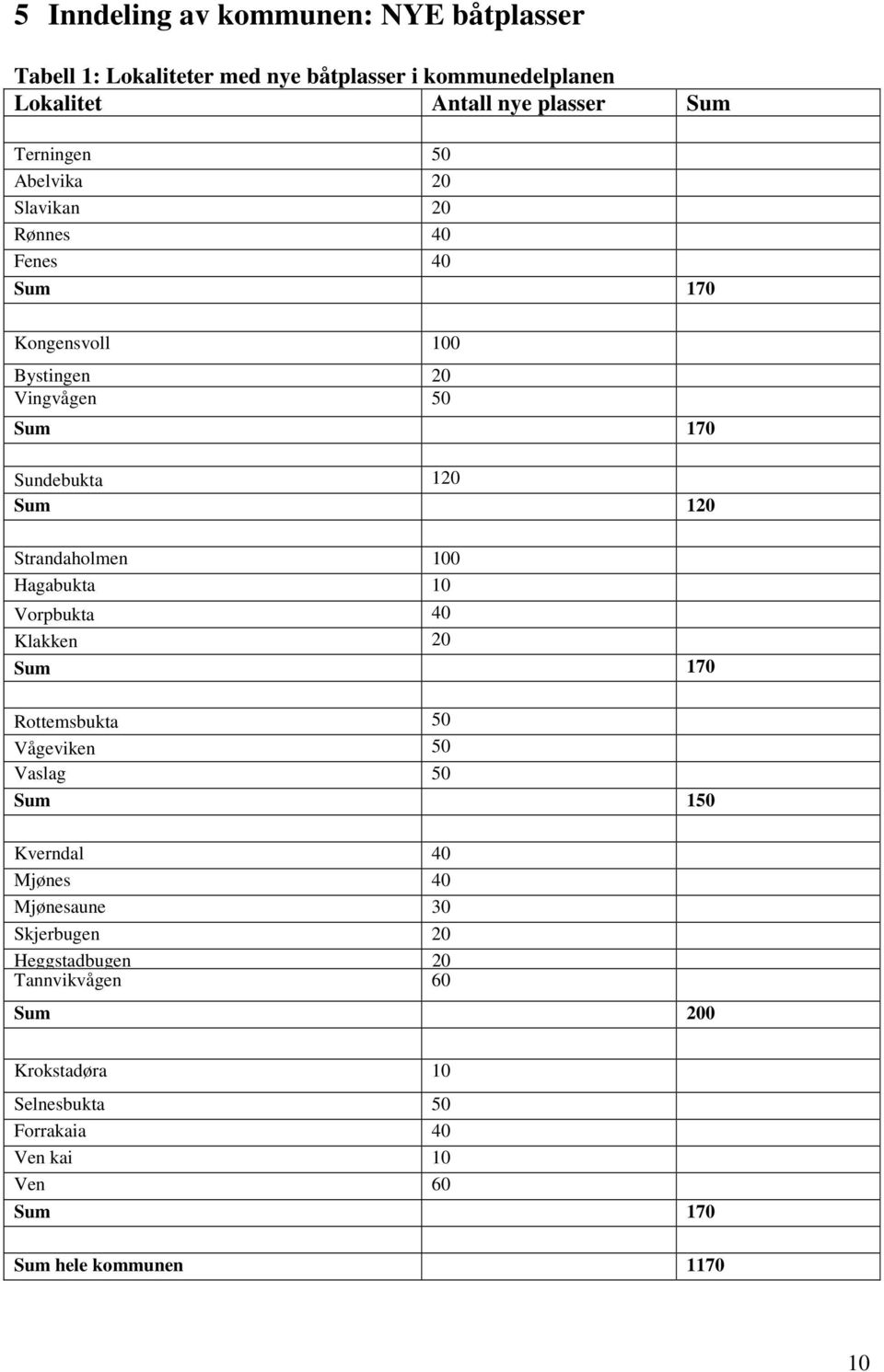 Strandaholmen 100 Hagabukta 10 Vorpbukta 40 Klakken 20 Sum 170 Rottemsbukta 50 Vågeviken 50 Vaslag 50 Sum 150 Kverndal 40 Mjønes 40