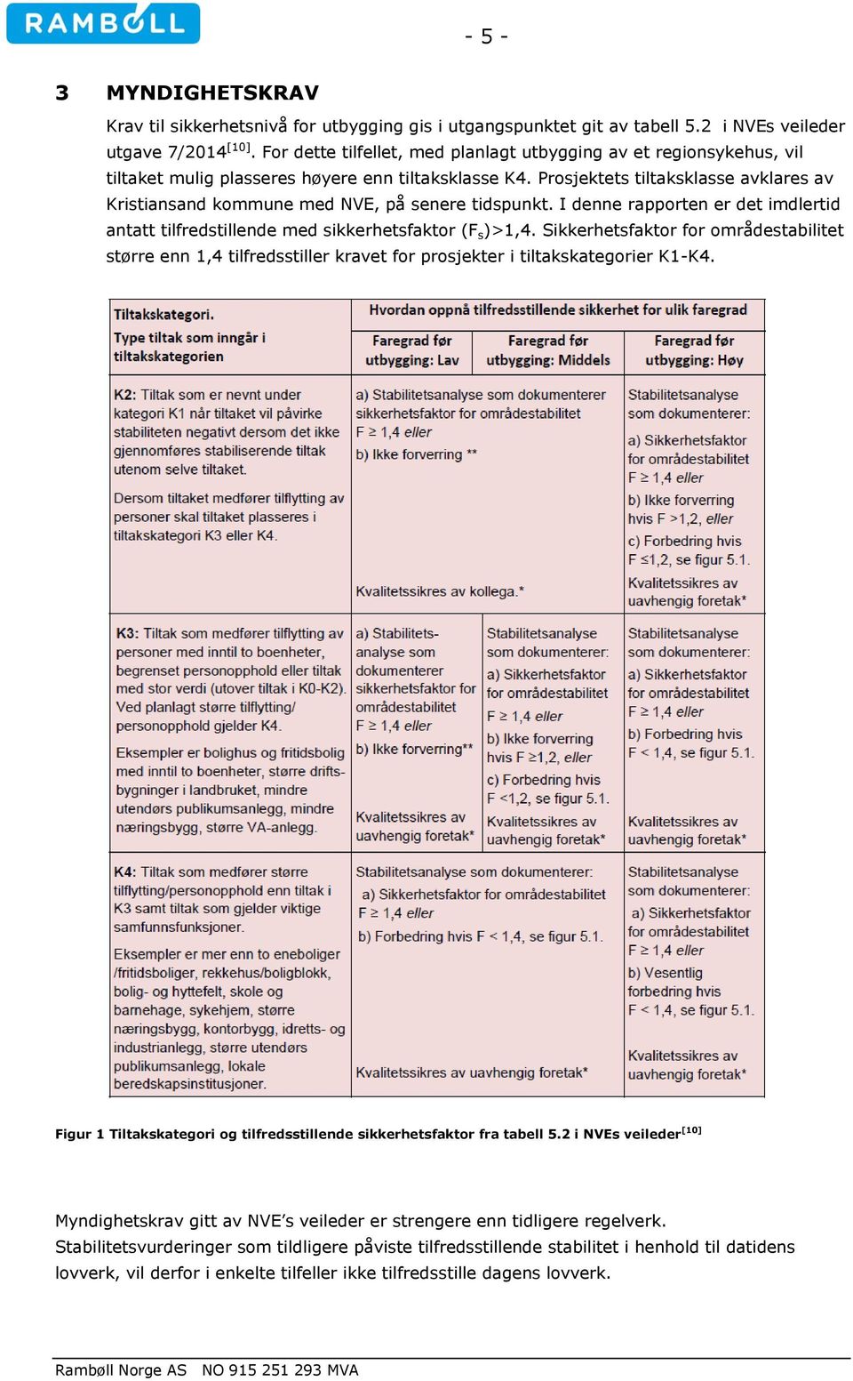 Prosjektets tiltaksklasse avklares av Kristiansand kommune med NVE, på senere tidspunkt. I denne rapporten er det imdlertid antatt tilfredstillende med sikkerhetsfaktor (F s )>1,4.