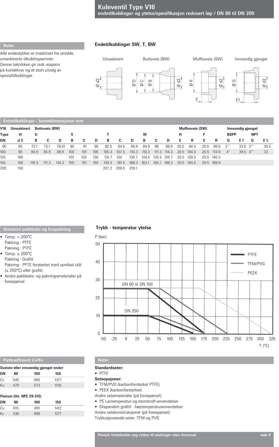 Umaskinert Buttsveis (BW) Muffesveis (SW) Innvendig gjenget Ø D Ø C Ø B Ø R Ø G E E1 Endetilkoblinger - hoveddimensjoner mm V16 Umaskinert Buttsveis (BW) Muffesveis (SW) Innvendig gjenget Type H U V