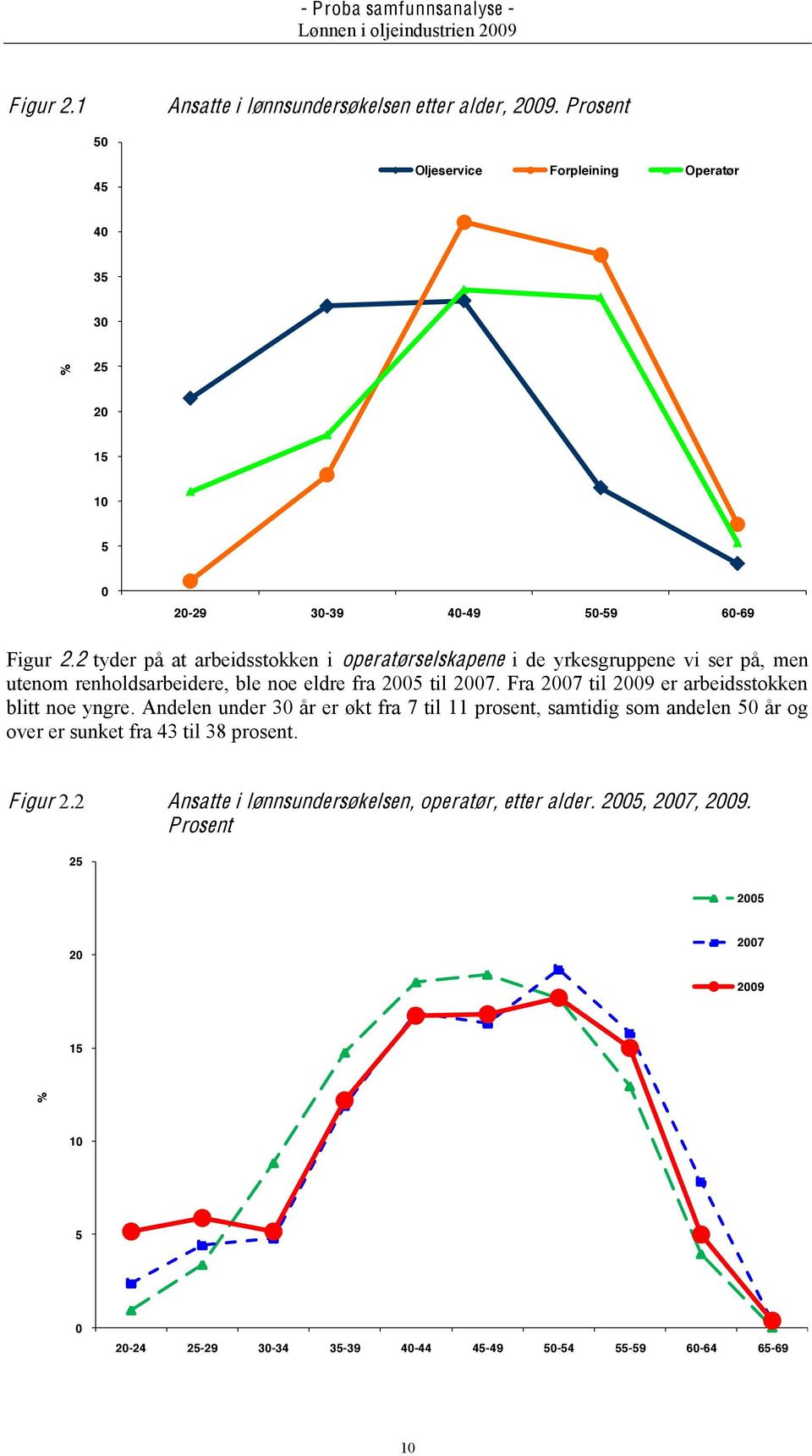 2 tyder på at arbeidsstokken i operatørselskapene i de yrkesgruppene vi ser på, men utenom renholdsarbeidere, ble noe eldre fra 2005 til 2007.