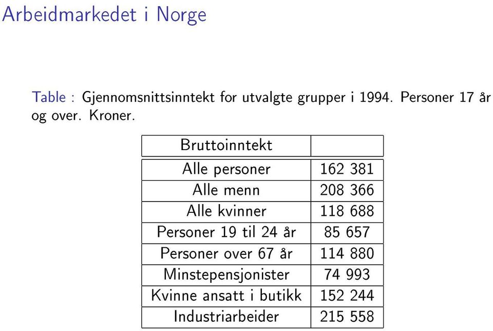 Bruttoinntekt Alle personer 162 381 Alle menn 208 366 Alle kvinner 118 688