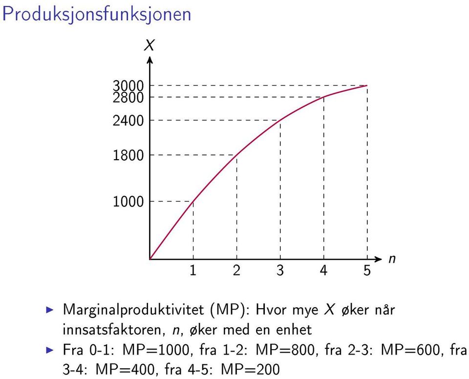 innsatsfaktoren, n, øker med en enhet Fra 0-1: MP=1000,