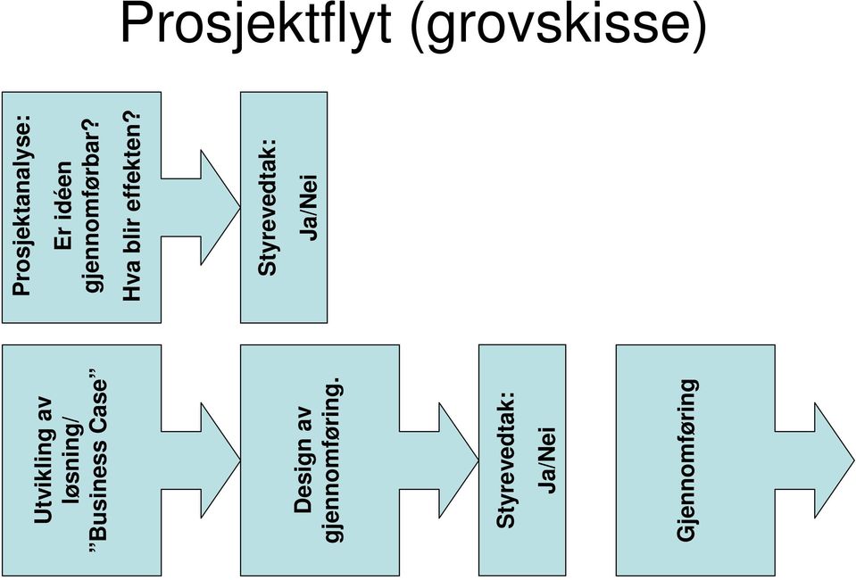 Styrevedtak: Ja/Nei Gjennomføring