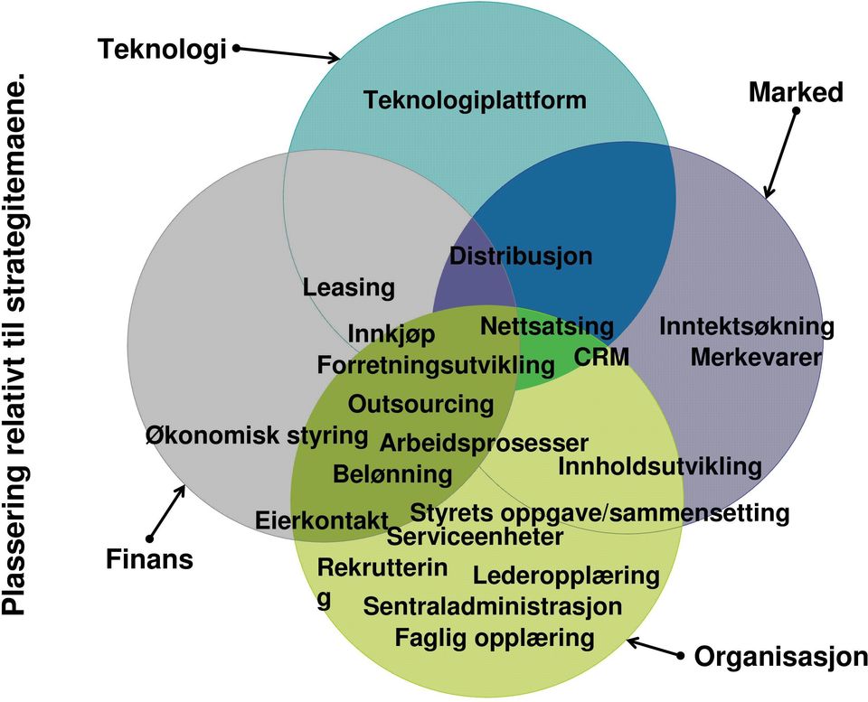 Teknologiplattform Distribusjon Leasing Innkjøp Nettsatsing Forretningsutvikling CRM Eierkontakt