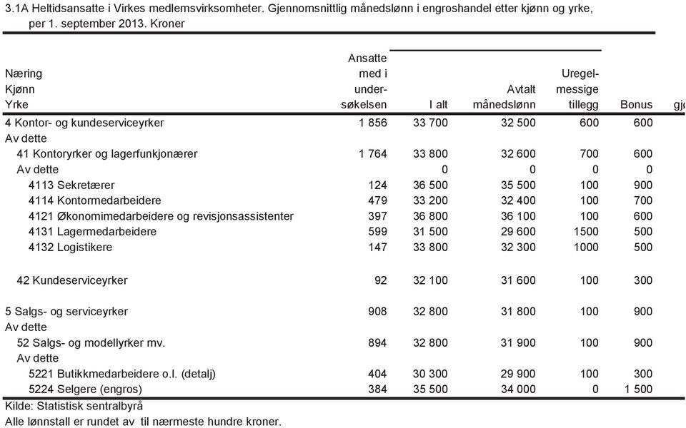 41 Kontoryrker og lagerfunkjonærer 1 764 33 800 32 600 700 600 800 0 0 0 0 0 4113 Sekretærer 124 36 500 35 500 100 900 400 4114 Kontormedarbeidere 479 33 200 32 400 100 700 500 4121