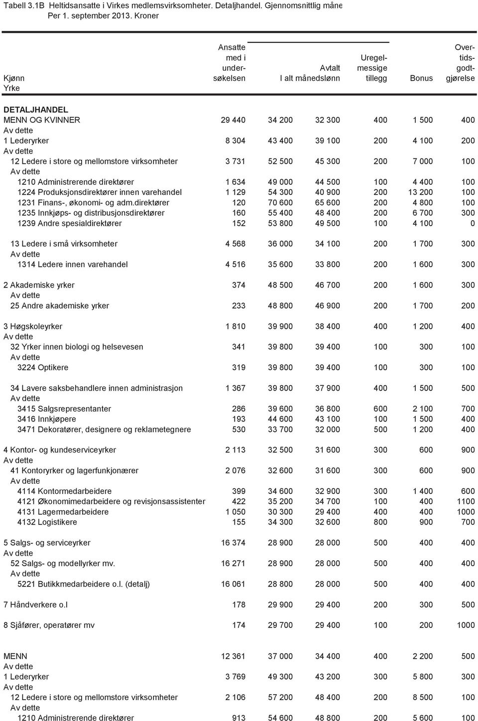 Lederyrker 8 304 43 400 39 100 200 4 100 200 12 Ledere i store og mellomstore virksomheter 3 731 52 500 45 300 200 7 000 100 1210 Administrerende direktører 1 634 49 000 44 500 100 4 400 100 1224
