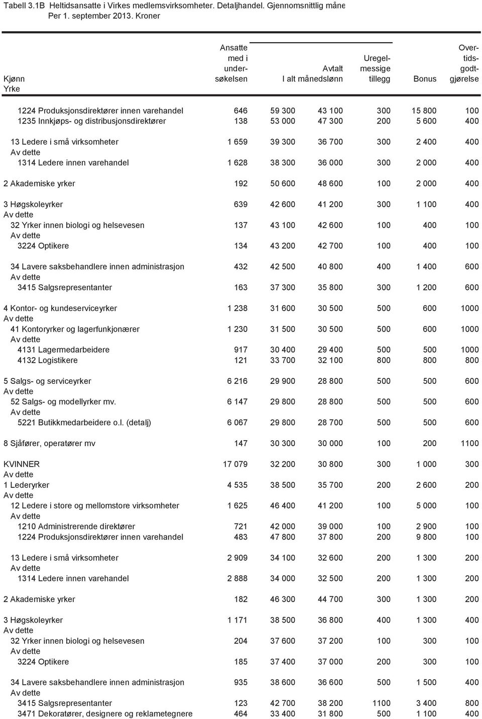 100 1235 Innkjøps- og distribusjonsdirektører 138 53 000 47 300 200 5 600 400 13 Ledere i små virksomheter 1 659 39 300 36 700 300 2 400 400 1314 Ledere innen varehandel 1 628 38 300 36 000 300 2 000