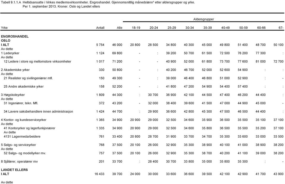 Lederyrker 1 124 69 800 - : 39 200 50 700 61 500 72 500 76 200 77 300 : 12 Ledere i store og mellomstore virksomheter 1 017 71 200 - - 40 900 52 000 61 800 73 700 77 600 81 000 72 700 2 Akademiske