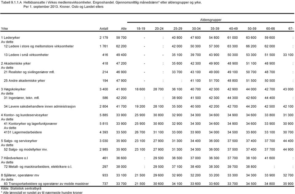 mellomstore virksomheter 1 761 62 200 - : 42 000 50 300 57 300 63 300 66 200 62 000 : 13 Ledere i små virksomheter 416 49 400 - - 35 100 39 700 43 900 50 300 53 300 51 500 33 100 2 Akademiske yrker