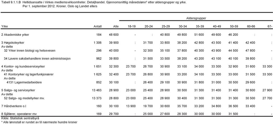 39 900 : 31 700 33 800 38 200 42 800 43 500 41 400 42 400 : 32 Yrker innen biologi og helsevesen 296 40 000-32 300 35 100 37 800 40 300 43 900 44 500 47 800-34 Lavere saksbehandlere innen