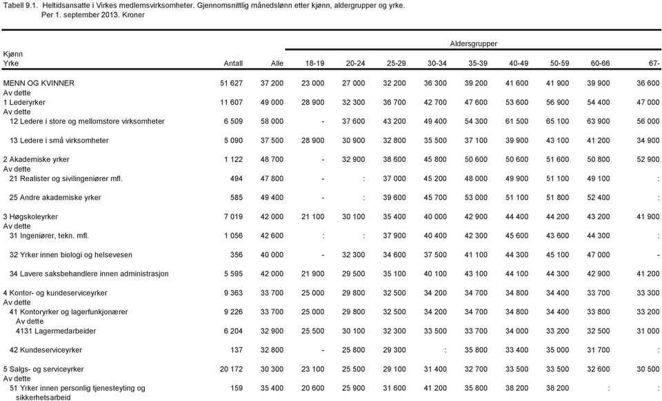 Lederyrker 11 607 49 000 28 900 32 300 36 700 42 700 47 600 53 600 56 900 54 400 47 000 12 Ledere i store og mellomstore virksomheter 6 509 58 000-37 600 43 200 49 400 54 300 61 500 65 100 63 900 56