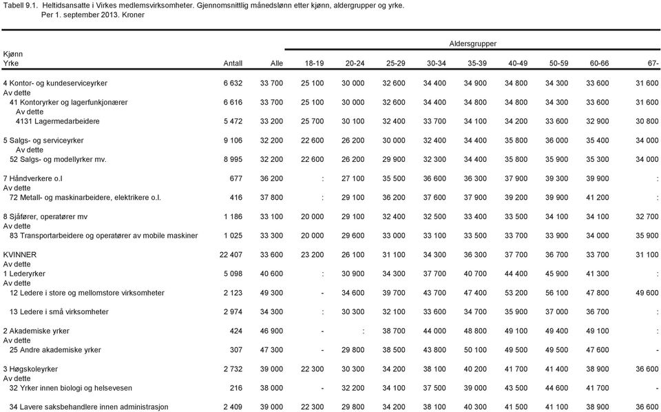 600 41 Kontoryrker og lagerfunkjonærer 6 616 33 700 25 100 30 000 32 600 34 400 34 800 34 800 34 300 33 600 31 600 4131 Lagermedarbeidere 5 472 33 200 25 700 30 100 32 400 33 700 34 100 34 200 33 600