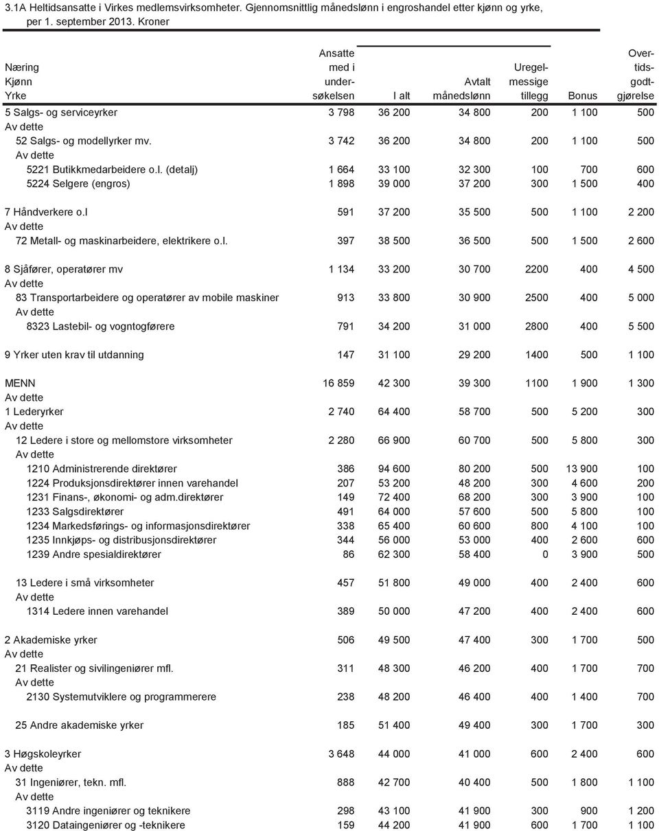 Salgs- og modellyrker mv. 3 742 36 200 34 800 200 1 100 500 5221 Butikkmedarbeidere o.l. (detalj) 1 664 33 100 32 300 100 700 600 5224 Selgere (engros) 1 898 39 000 37 200 300 1 500 400 7 Håndverkere o.