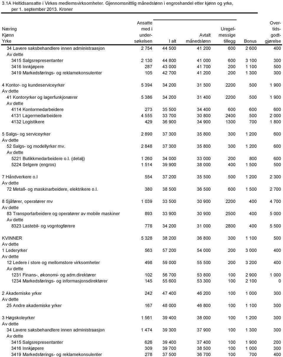 200 600 2 600 400 3415 Salgsrepresentanter 2 130 44 800 41 000 600 3 100 300 3416 Innkjøpere 287 43 000 41 700 200 1 100 500 3419 Markedsførings- og reklamekonsulenter 105 42 700 41 200 200 1 300 300