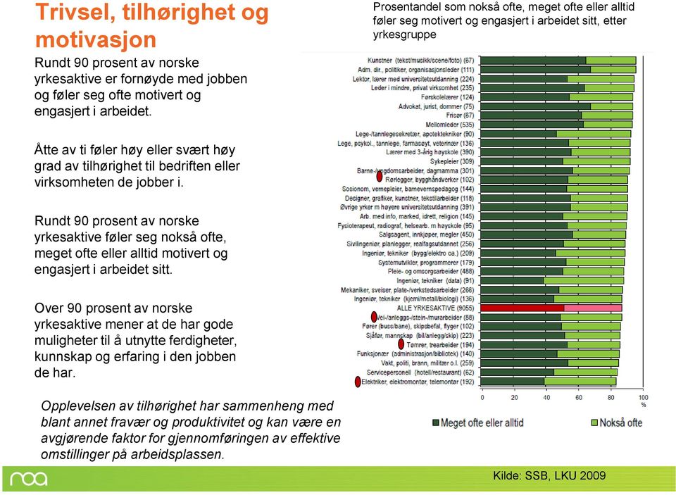 virksomheten de jobber i. Rundt 90 prosent av norske yrkesaktive føler seg nokså ofte, meget ofte eller alltid motivert og engasjert i arbeidet sitt.