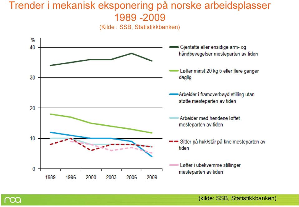 1989-2009 (Kilde : SSB,
