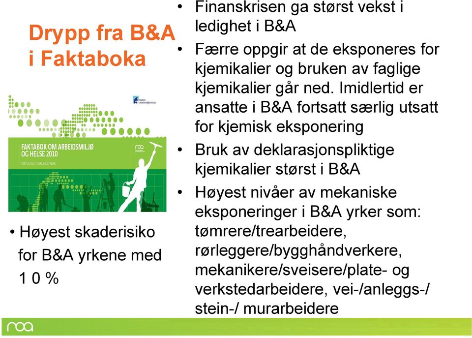 Imidlertid er ansatte i B&A fortsatt særlig utsatt for kjemisk eksponering Bruk av deklarasjonspliktige kjemikalier størst i B&A