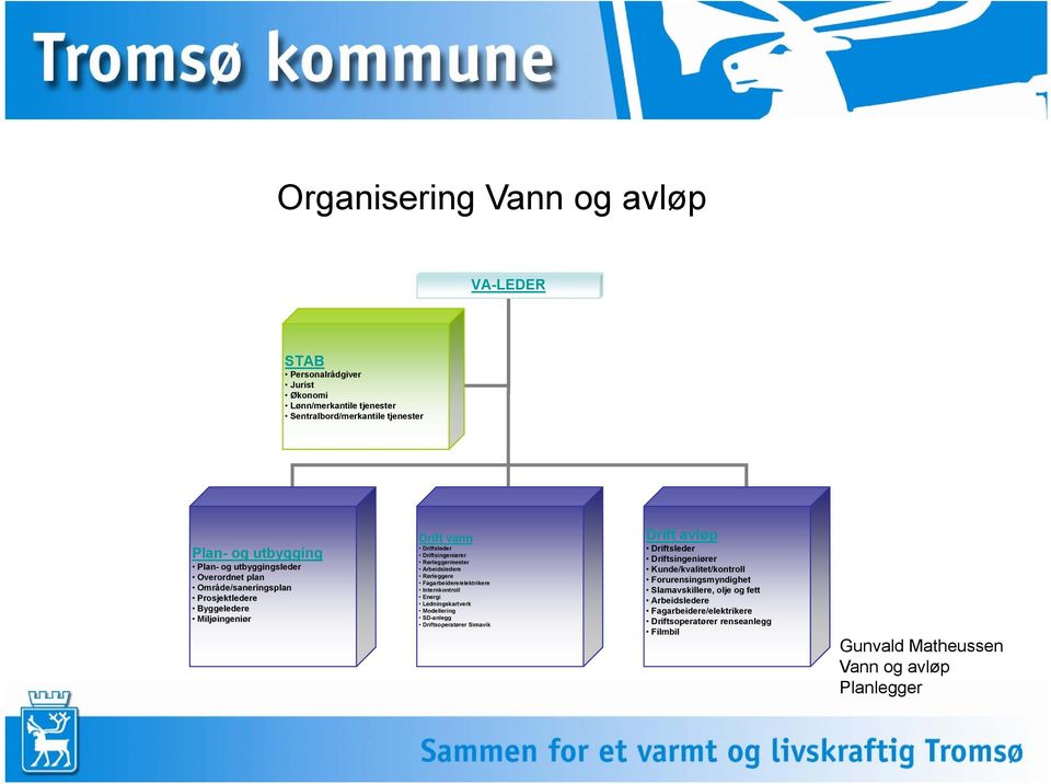 Arbeidsledere Rørleggere Fagarbeidere/elektrikere Internkontroll Energi Ledningskartverk Modellering SD-anlegg Driftsoperatører Simavik Drift avløp