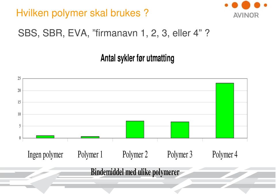 Antal sykler før utmatting 25 20 15 10 5 0 Ingen