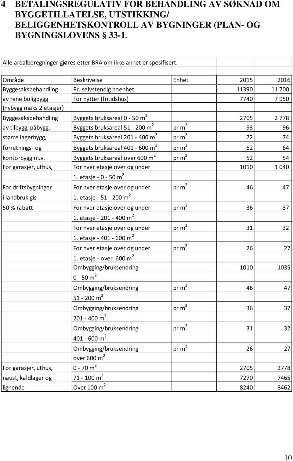 selvstendig boenhet 11390 11 700 av rene boligbygg For hytter (fritidshus) 7740 7 950 (nybygg maks 2 etasjer) Byggesaksbehandling Byggets bruksareal 0-50 m 2 2705 2 778 av tilbygg, påbygg, Byggets