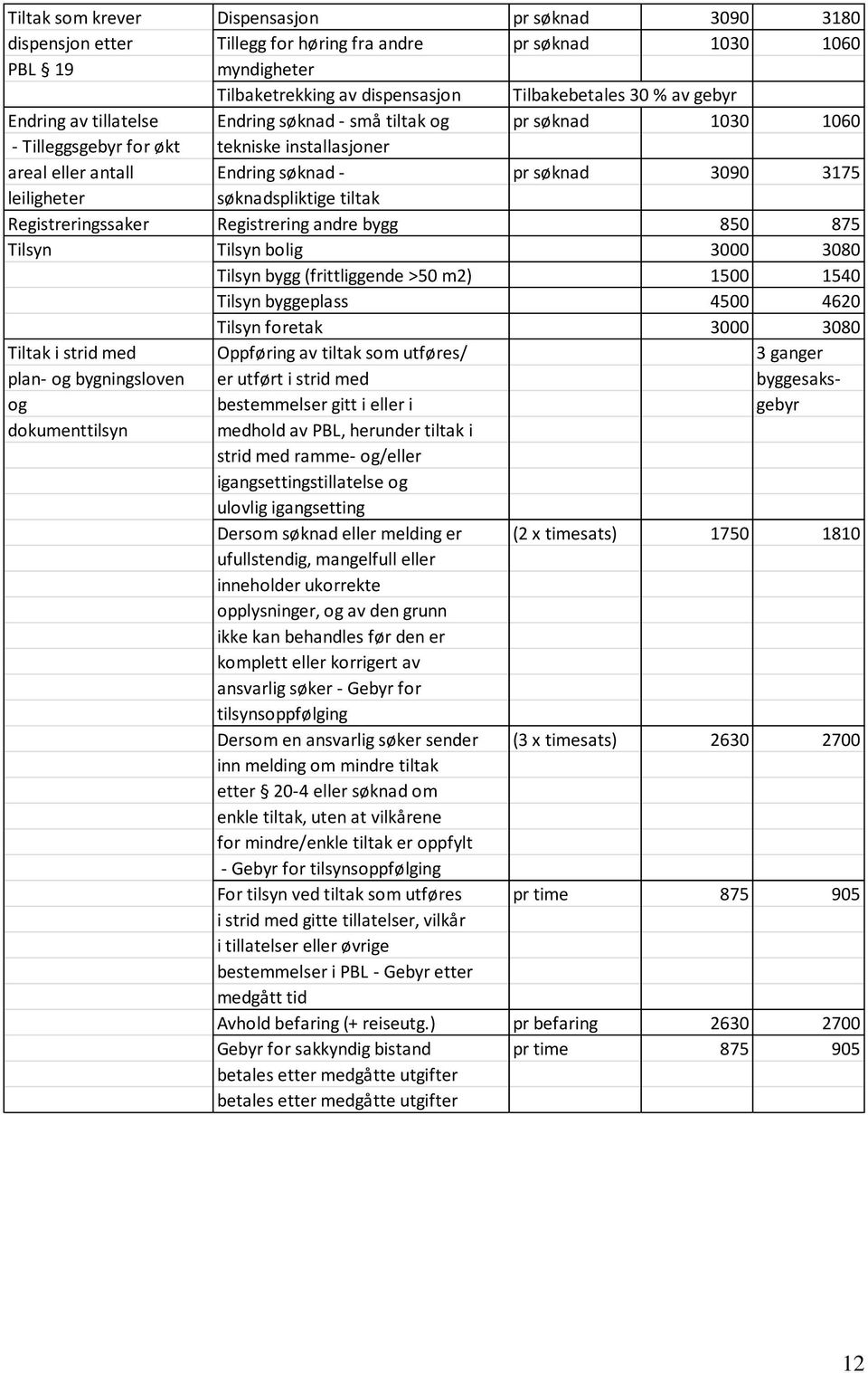 søknadspliktige tiltak Registreringssaker Registrering andre bygg 850 875 Tilsyn Tilsyn bolig 3000 3080 Tilsyn bygg (frittliggende >50 m2) 1500 1540 Tilsyn byggeplass 4500 4620 Tilsyn foretak 3000