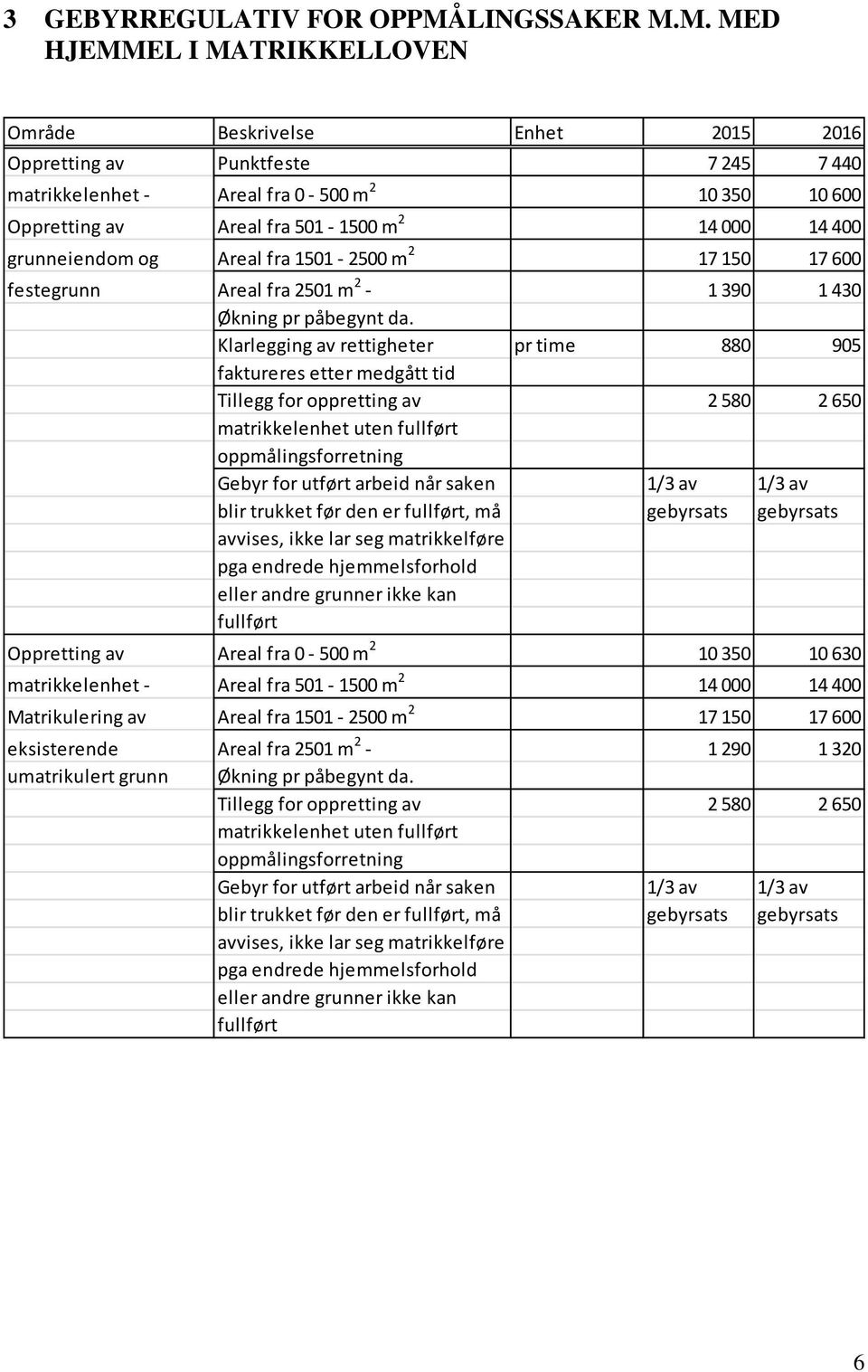 M. MED HJEMMEL I MATRIKKELLOVEN Oppretting av Punktfeste 7 245 7 440 matrikkelenhet - Areal fra 0-500 m 2 10 350 10 600 Oppretting av Areal fra 501-1500 m 2 14 000 14 400 grunneiendom og Areal fra