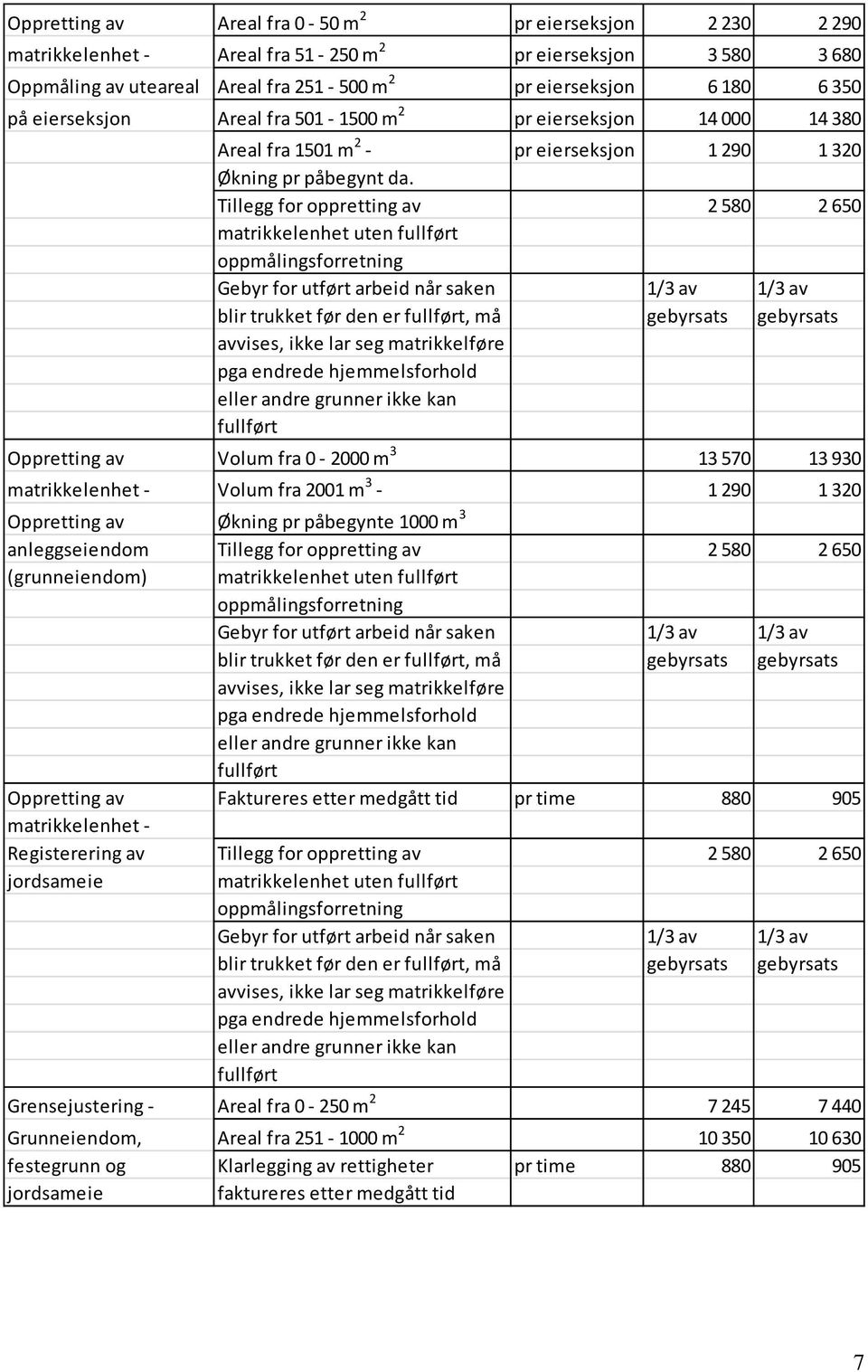 Tillegg for oppretting av 2 580 2 650 matrikkelenhet uten fullført oppmålingsforretning Gebyr for utført arbeid når saken 1/3 av 1/3 av blir trukket før den er fullført, må gebyrsats gebyrsats