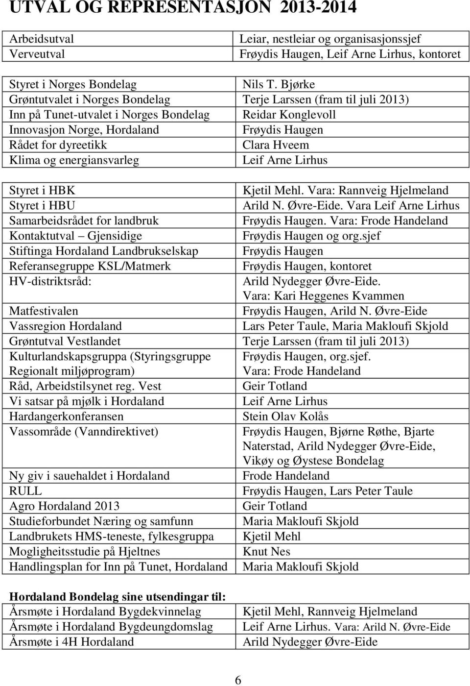 Hveem Klima og energiansvarleg Leif Arne Lirhus Styret i HBK Kjetil Mehl. Vara: Rannveig Hjelmeland Styret i HBU Arild N. Øvre-Eide. Vara Leif Arne Lirhus Samarbeidsrådet for landbruk Frøydis Haugen.