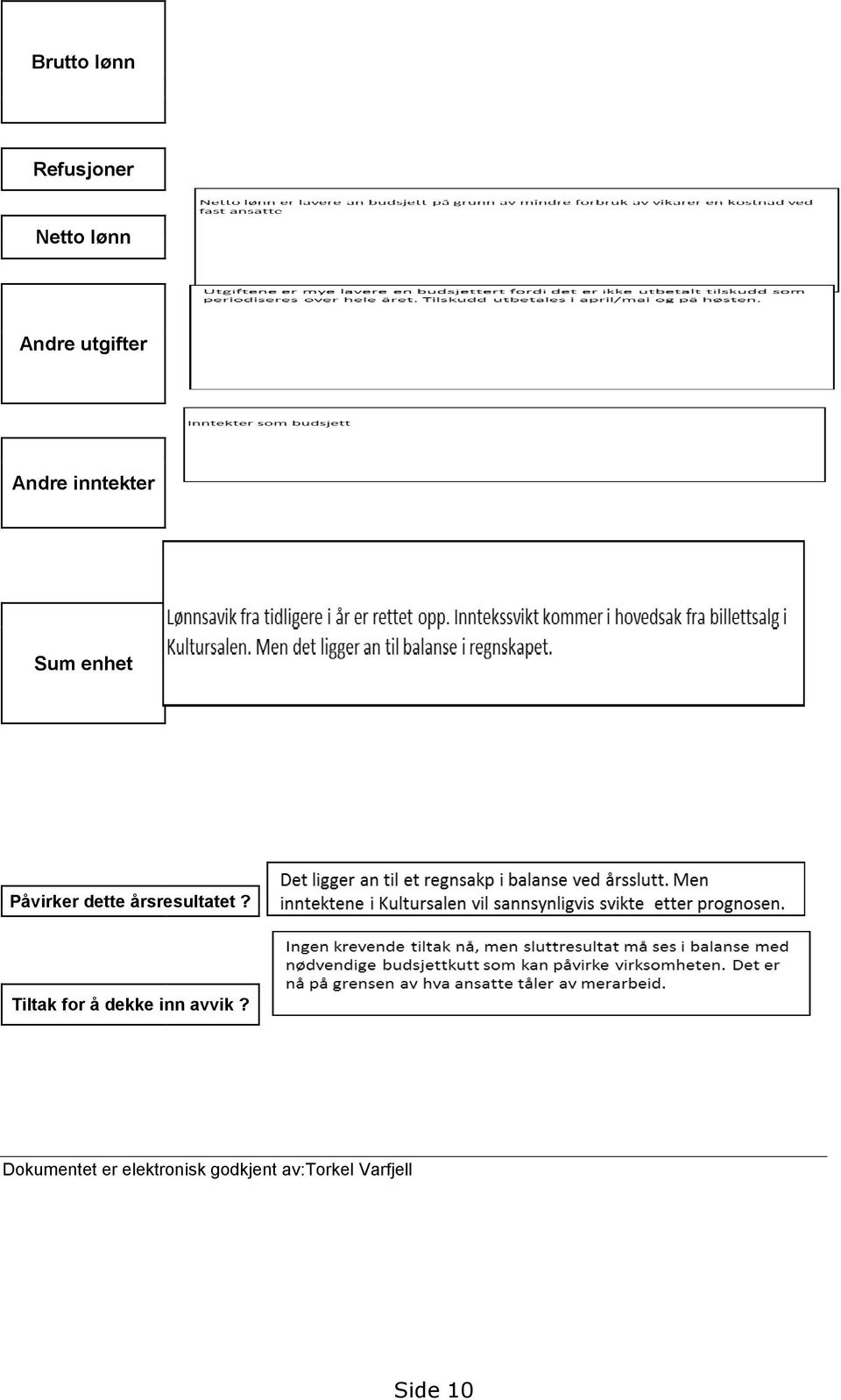 årsresultatet? Tiltak for å dekke inn avvik?