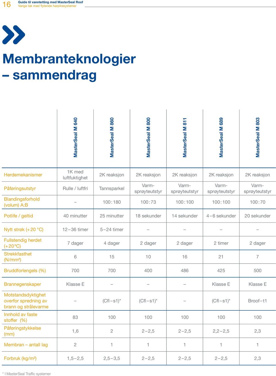 Varmsprøyteutstyr 00 : 80 00 : 7 00 : 00 00 : 00 00 : 70 Potlife / geltid 0 minutter 5 minutter 8 sekunder sekunder 6 sekunder 0 sekunder Nytt strøk (+ 0 C) 6 timer 5 timer Fullstendig herdet (+ 0