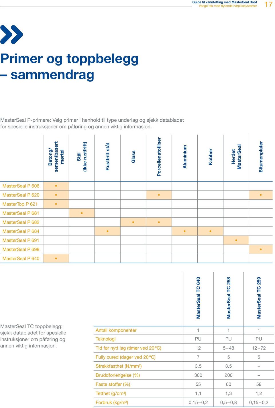 Betong/ sementbasert mørtel Stål (ikke rustfritt) Rustfritt stål Glass Porcellenatofliser Aluminium Kobber Herdet MasterSeal Bitumenplater MasterSeal P 606 MasterSeal P 60 MasterTop P 6 MasterSeal P