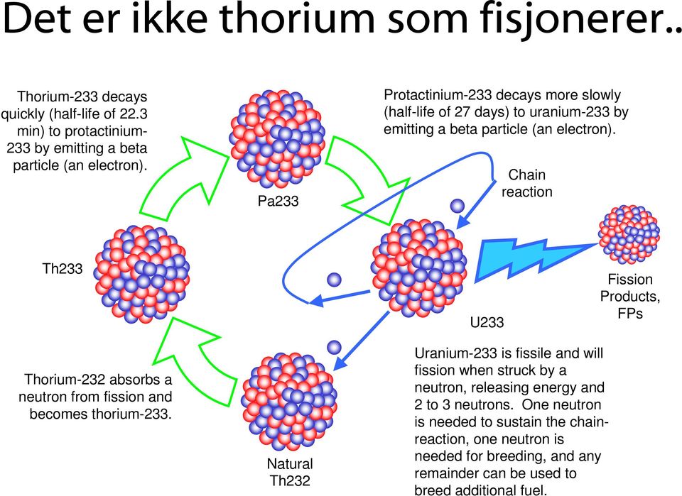 Chain reaction Th233 U233 Fission Products, FPs Thorium-232 absorbs a neutron from fission and becomes thorium-233.