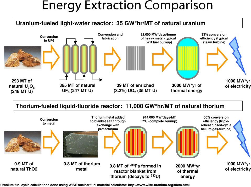 2%) UO 2 (35 MT U) 3000 MW*yr of thermal energy 1000 MW*yr of electricity Thorium-fueled liquid-fluoride reactor: 11,000 GW*hr/MT of natural thorium Conversion to metal Thorium metal added to blanket