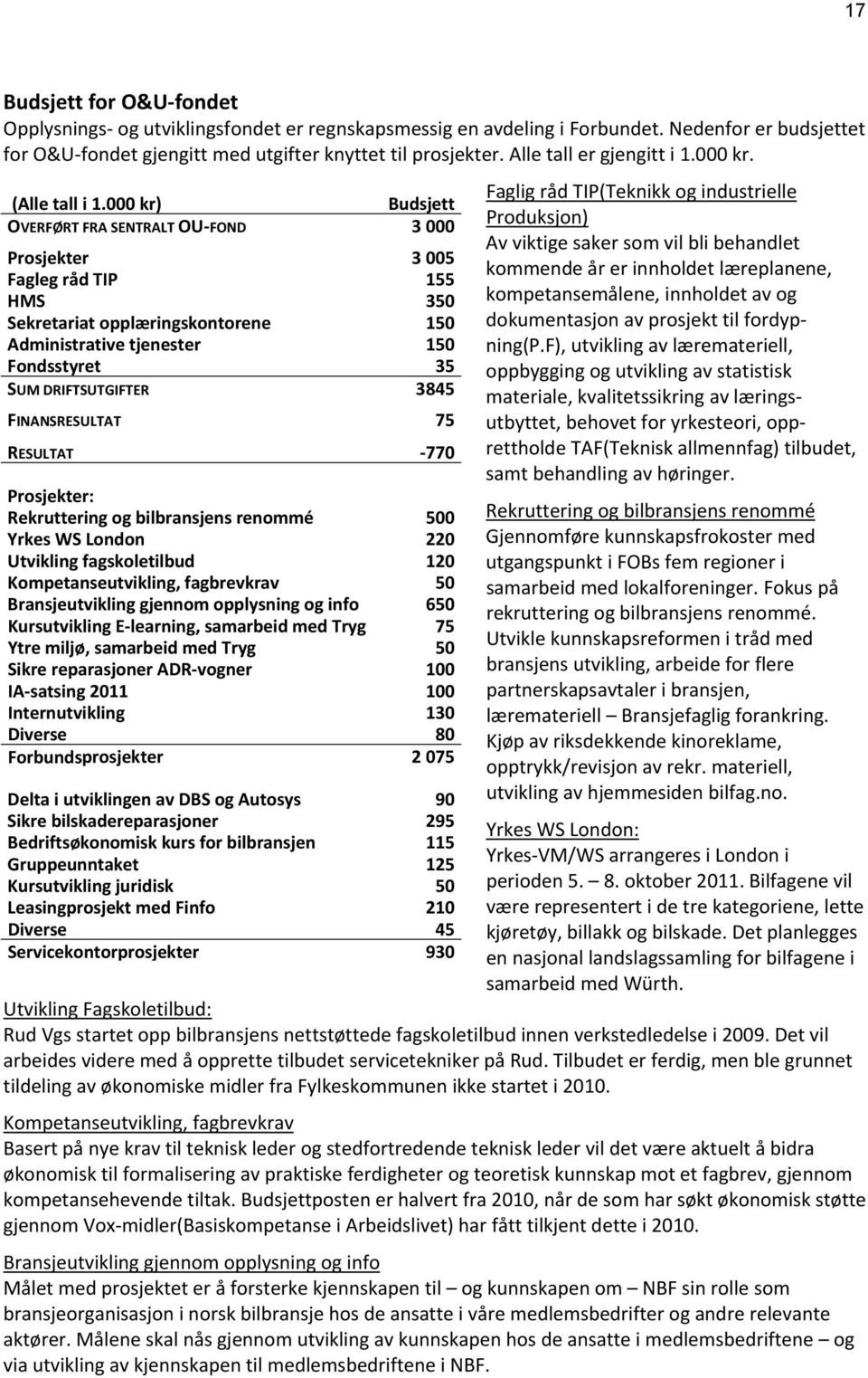 000 kr) Budsjett OVERFØRT FRA SENTRALT OU FOND 3 000 Prosjekter 3 005 Fagleg råd TIP 155 HMS 350 Sekretariat opplæringskontorene 150 Administrative tjenester 150 Fondsstyret 35 SUM DRIFTSUTGIFTER