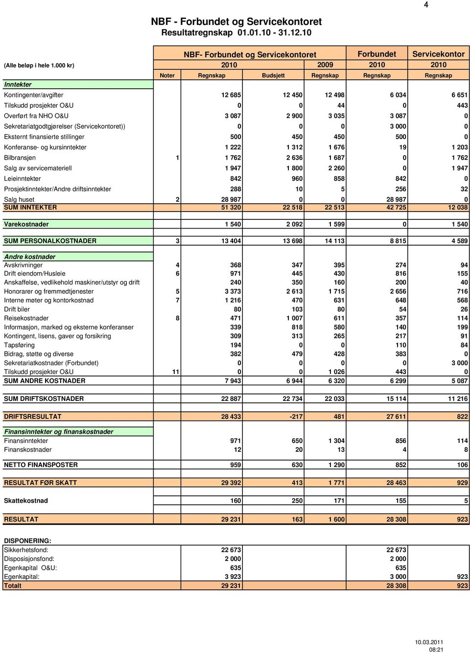 O&U 3 087 2 900 3 035 3 087 0 Sekretariatgodtgjørelser (Servicekontoret)) 0 0 0 3 000 0 Eksternt finansierte stillinger 500 450 450 500 0 Konferanse- og kursinntekter 1 222 1 312 1 676 19 1 203