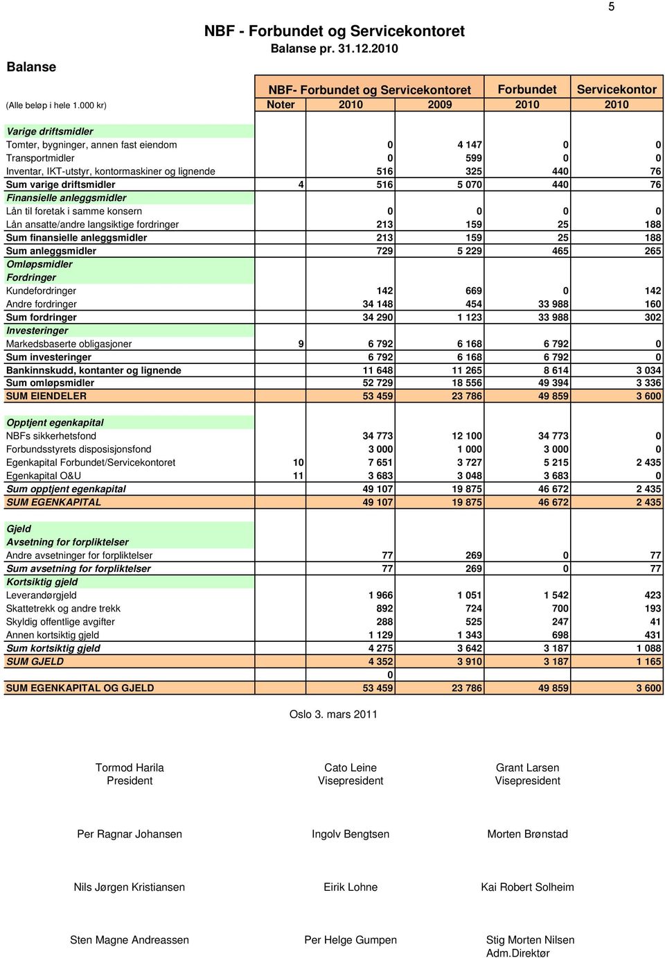 varige driftsmidler 4 516 5 070 440 76 Finansielle anleggsmidler Lån til foretak i samme konsern 0 0 0 0 Lån ansatte/andre langsiktige fordringer 213 159 25 188 Sum finansielle anleggsmidler 213 159