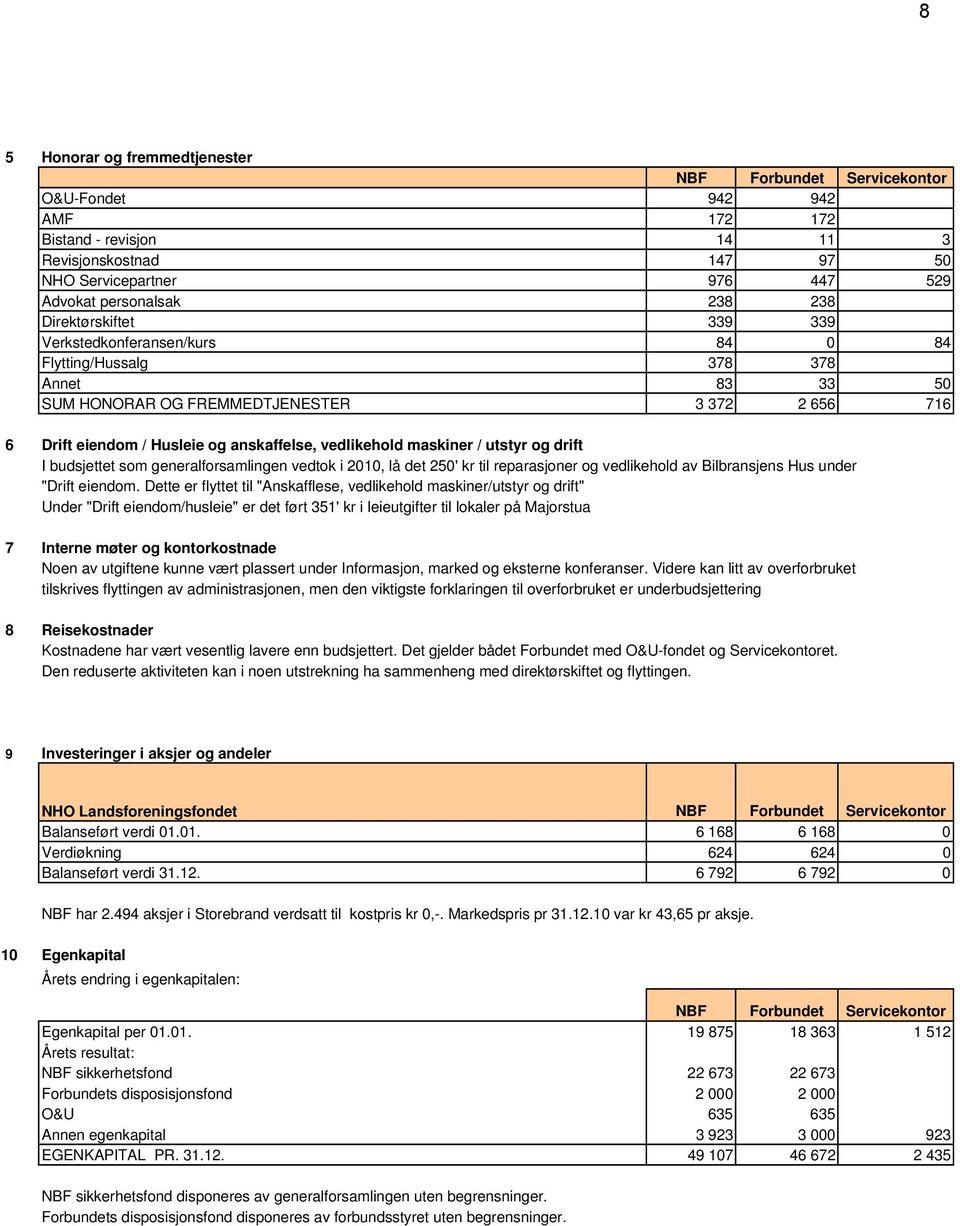 vedlikehold maskiner / utstyr og drift I budsjettet som generalforsamlingen vedtok i 2010, lå det 250' kr til reparasjoner og vedlikehold av Bilbransjens Hus under "Drift eiendom.