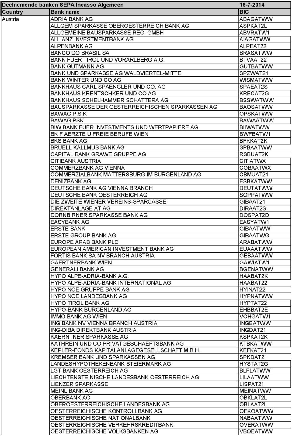 AG SPAEAT2S BANKHAUS KRENTSCHKER UND CO AG KRECAT2G BANKHAUS SCHELHAMMER SCHATTERA AG BSSWATWW BAUSPARKASSE DER OESTERREICHISCHEN SPARKASSEN AG BAOSATWW BAWAG P.S.K OPSKATWW BAWAG PSK BAWAATWW BIW