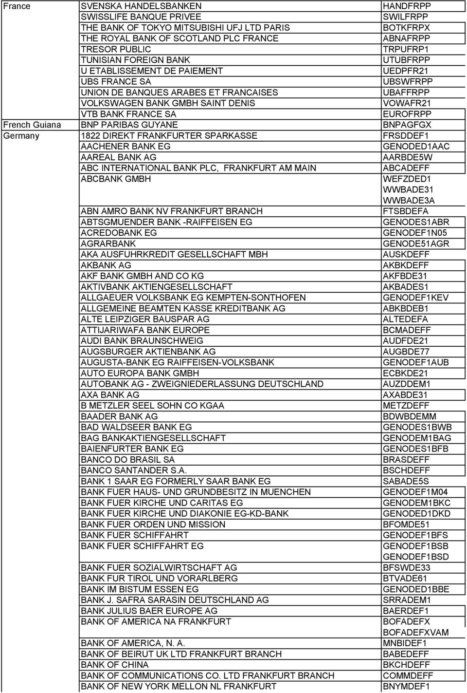 EUROFRPP French Guiana BNP PARIBAS GUYANE BNPAGFGX Germany 1822 DIREKT FRANKFURTER SPARKASSE FRSDDEF1 AACHENER BANK EG GENODED1AAC AAREAL BANK AG AARBDE5W ABC INTERNATIONAL BANK PLC, FRANKFURT AM