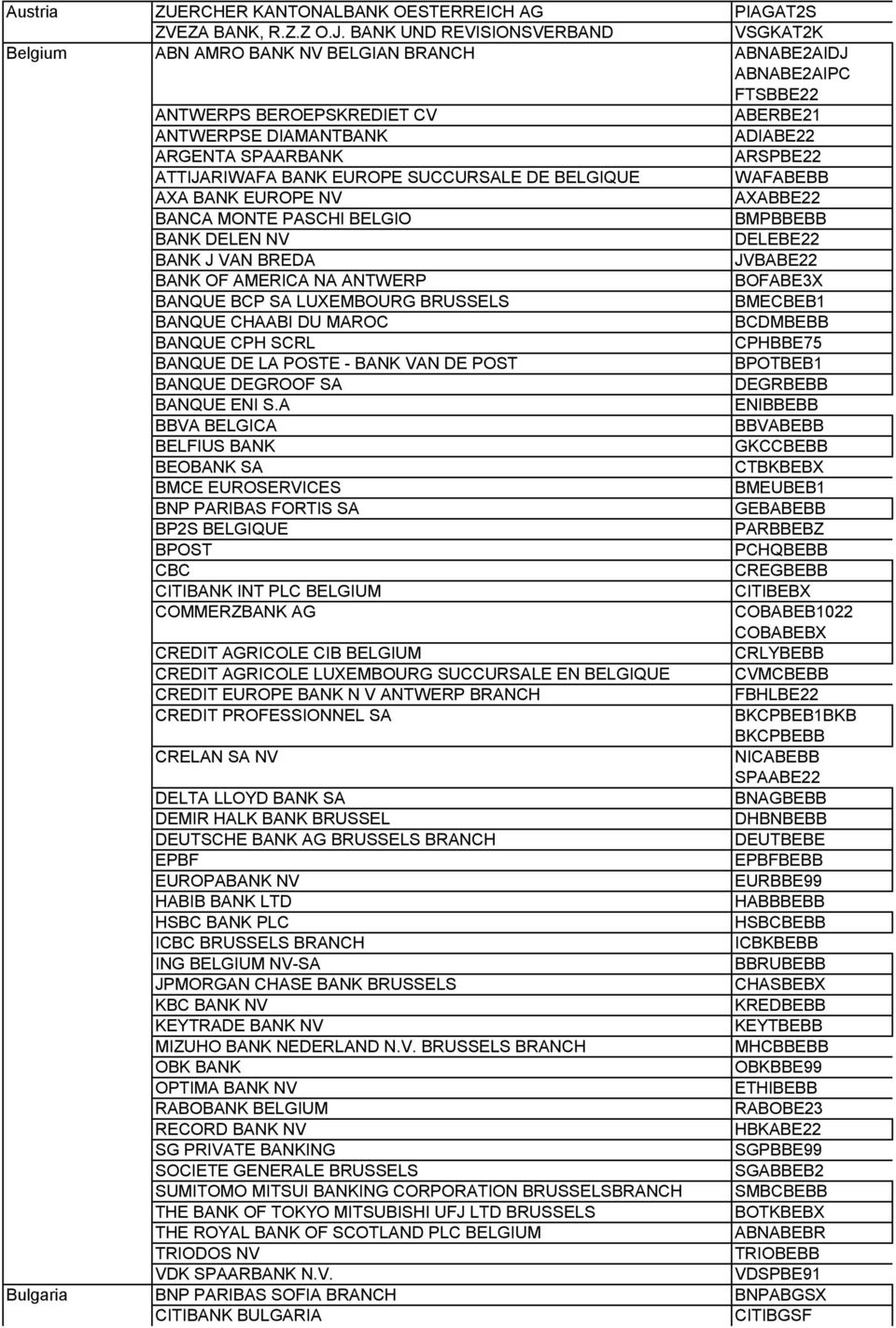 ARSPBE22 ATTIJARIWAFA BANK EUROPE SUCCURSALE DE BELGIQUE WAFABEBB AXA BANK EUROPE NV AXABBE22 BANCA MONTE PASCHI BELGIO BMPBBEBB BANK DELEN NV DELEBE22 BANK J VAN BREDA JVBABE22 BANK OF AMERICA NA