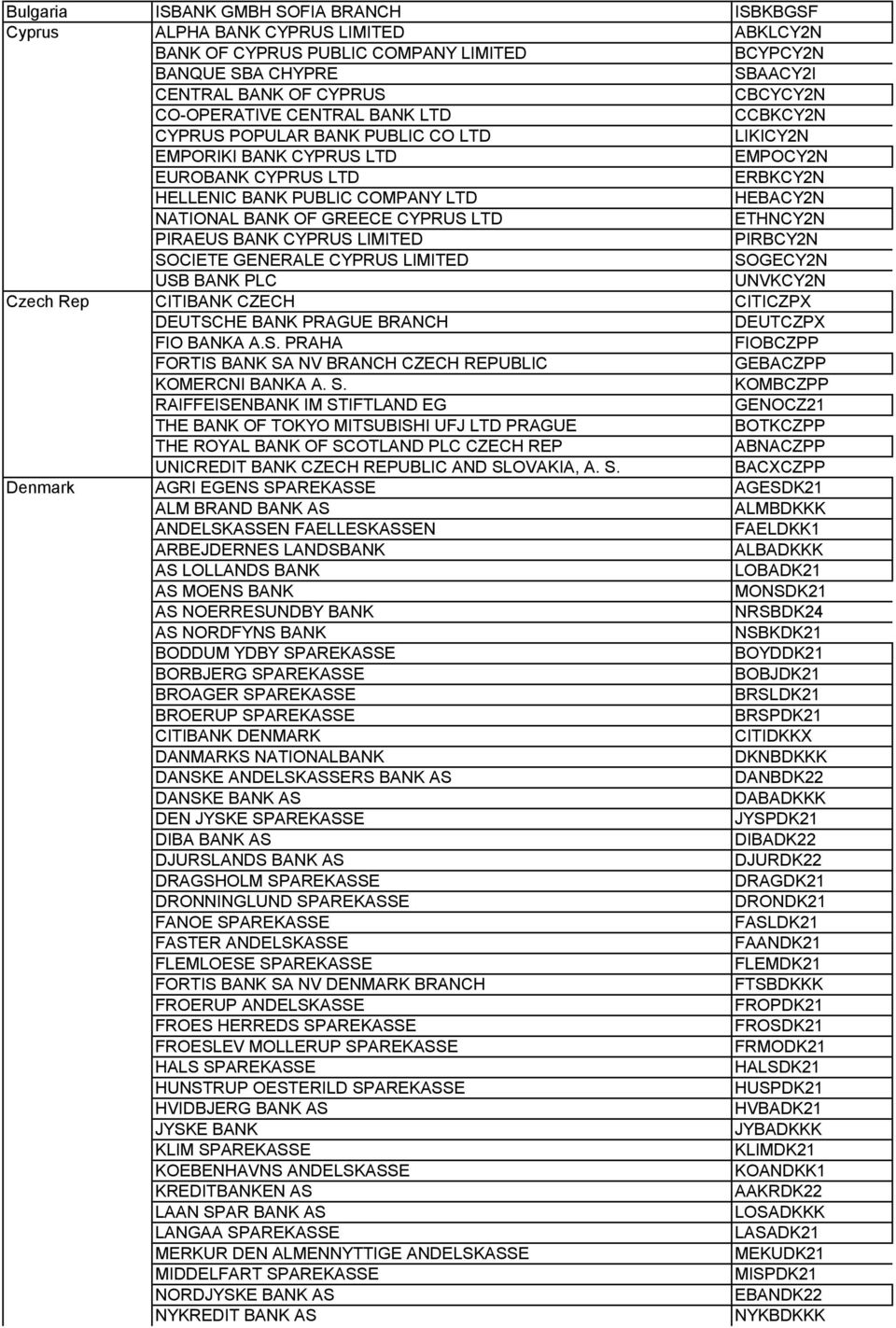 BANK OF GREECE CYPRUS LTD ETHNCY2N PIRAEUS BANK CYPRUS LIMITED PIRBCY2N SOCIETE GENERALE CYPRUS LIMITED SOGECY2N USB BANK PLC UNVKCY2N Czech Rep CITIBANK CZECH CITICZPX DEUTSCHE BANK PRAGUE BRANCH