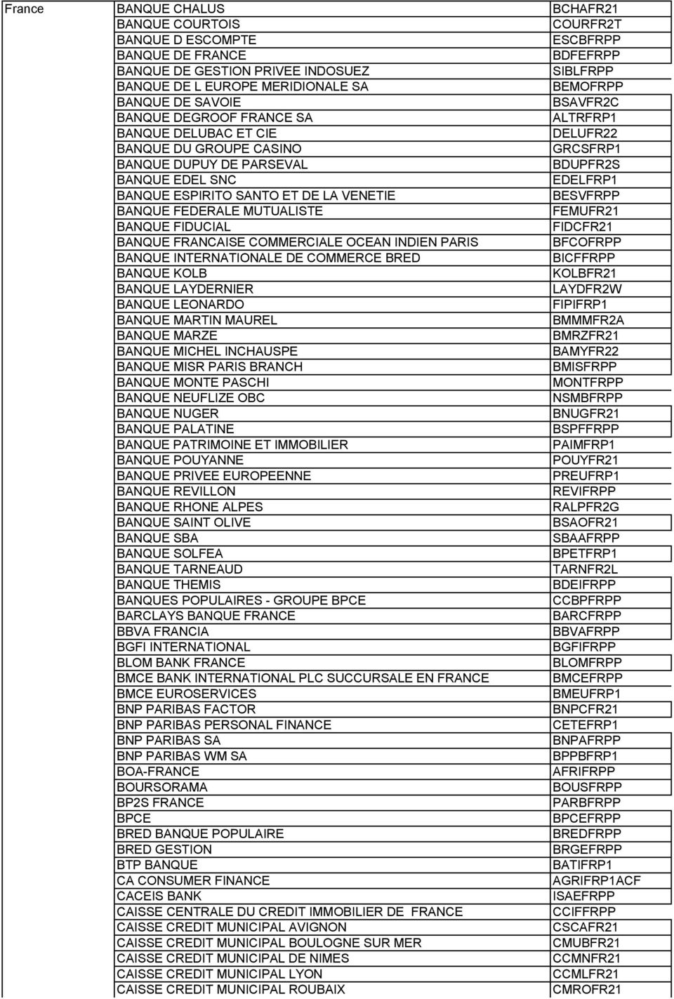 SANTO ET DE LA VENETIE BESVFRPP BANQUE FEDERALE MUTUALISTE FEMUFR21 BANQUE FIDUCIAL FIDCFR21 BANQUE FRANCAISE COMMERCIALE OCEAN INDIEN PARIS BFCOFRPP BANQUE INTERNATIONALE DE COMMERCE BRED BICFFRPP