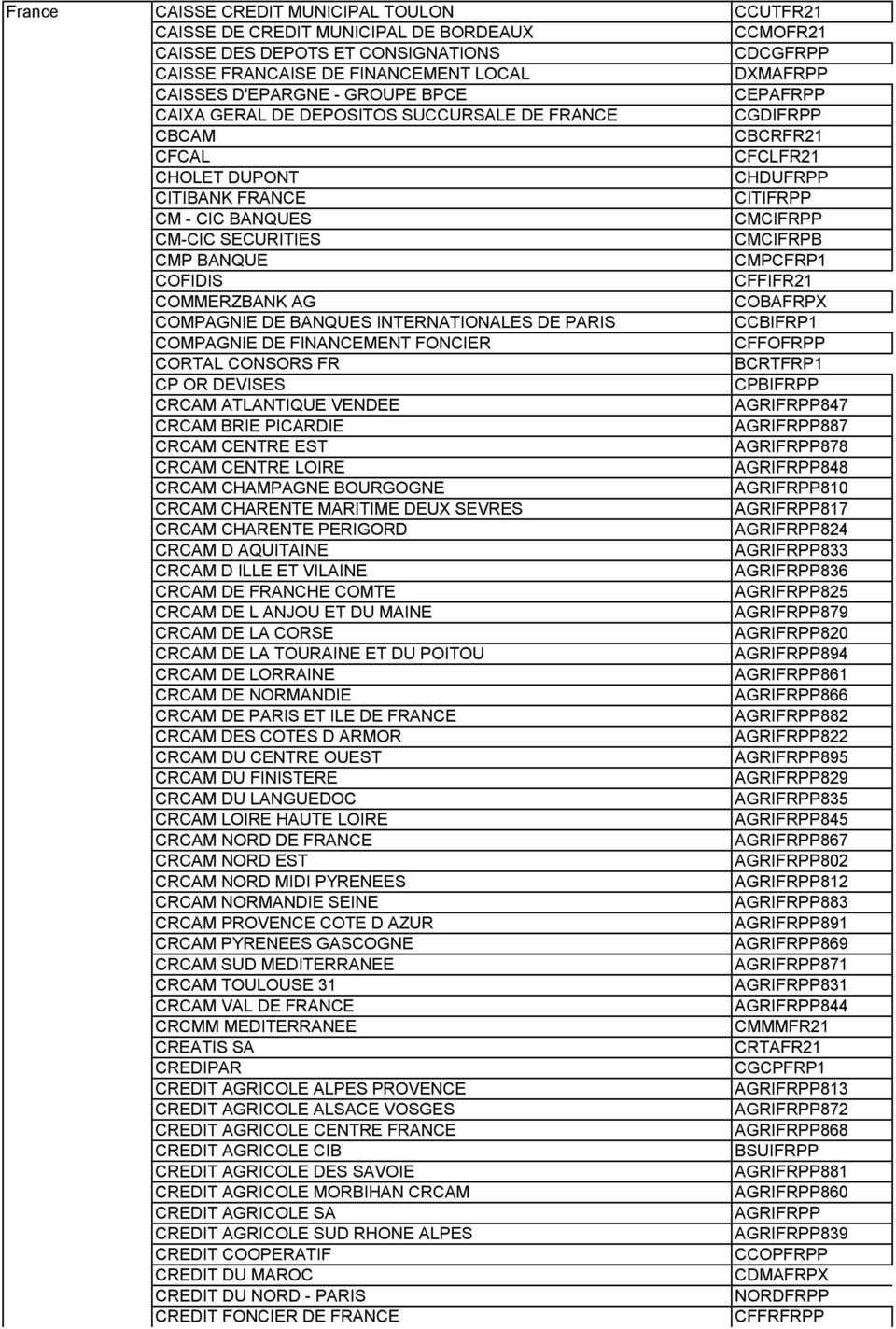 SECURITIES CMCIFRPB CMP BANQUE CMPCFRP1 COFIDIS CFFIFR21 COMMERZBANK AG COBAFRPX COMPAGNIE DE BANQUES INTERNATIONALES DE PARIS CCBIFRP1 COMPAGNIE DE FINANCEMENT FONCIER CFFOFRPP CORTAL CONSORS FR
