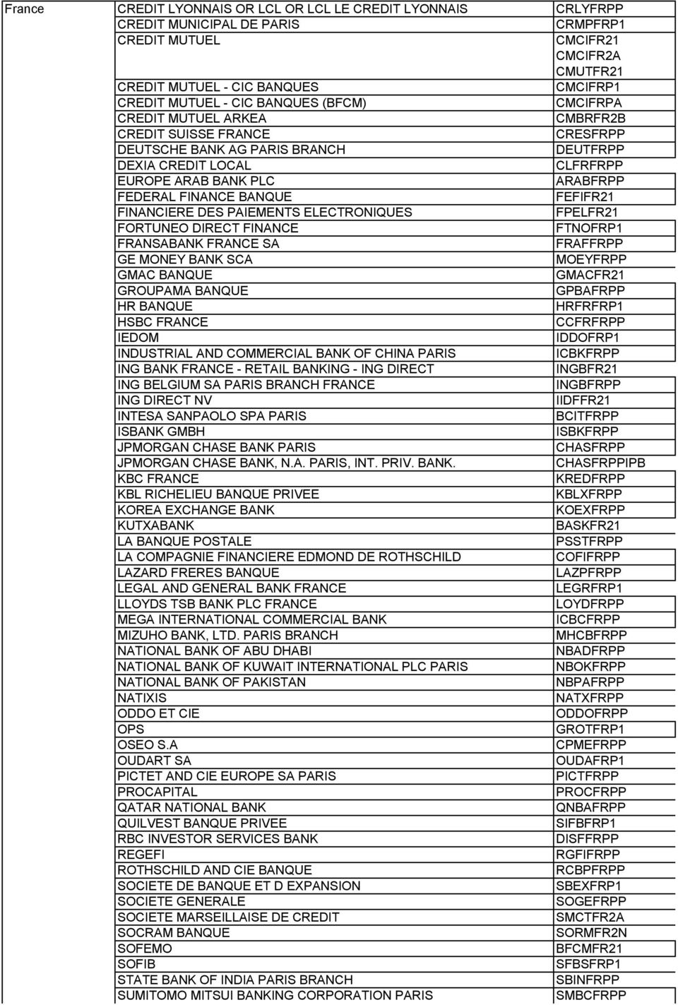 BANQUE FEFIFR21 FINANCIERE DES PAIEMENTS ELECTRONIQUES FPELFR21 FORTUNEO DIRECT FINANCE FTNOFRP1 FRANSABANK FRANCE SA FRAFFRPP GE MONEY BANK SCA MOEYFRPP GMAC BANQUE GMACFR21 GROUPAMA BANQUE GPBAFRPP