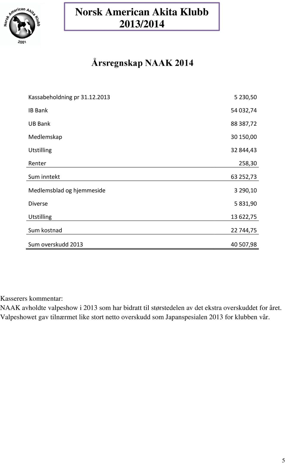 Medlemsblad og hjemmeside 3 290,10 Diverse 5 831,90 Utstilling 13 622,75 Sum kostnad 22 744,75 Sum overskudd 2013 40 507,98