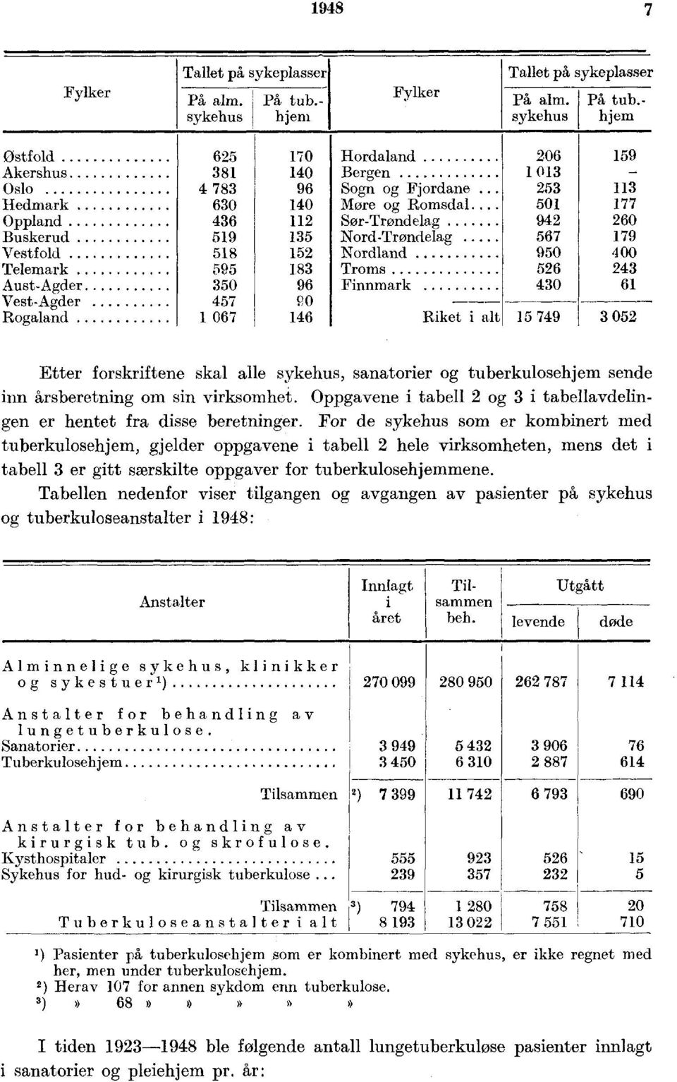 .. 0 Oppland SørTrøndelag 0 uskerud Vestfold Telemark AustAgder 0 NordTrøndelag Nordland Troms Finnmark 0 00 0 VestAgder PO Rogaland 0 Riket i alt 0 Etter forskriftene skal alle sykehus, sanatorier