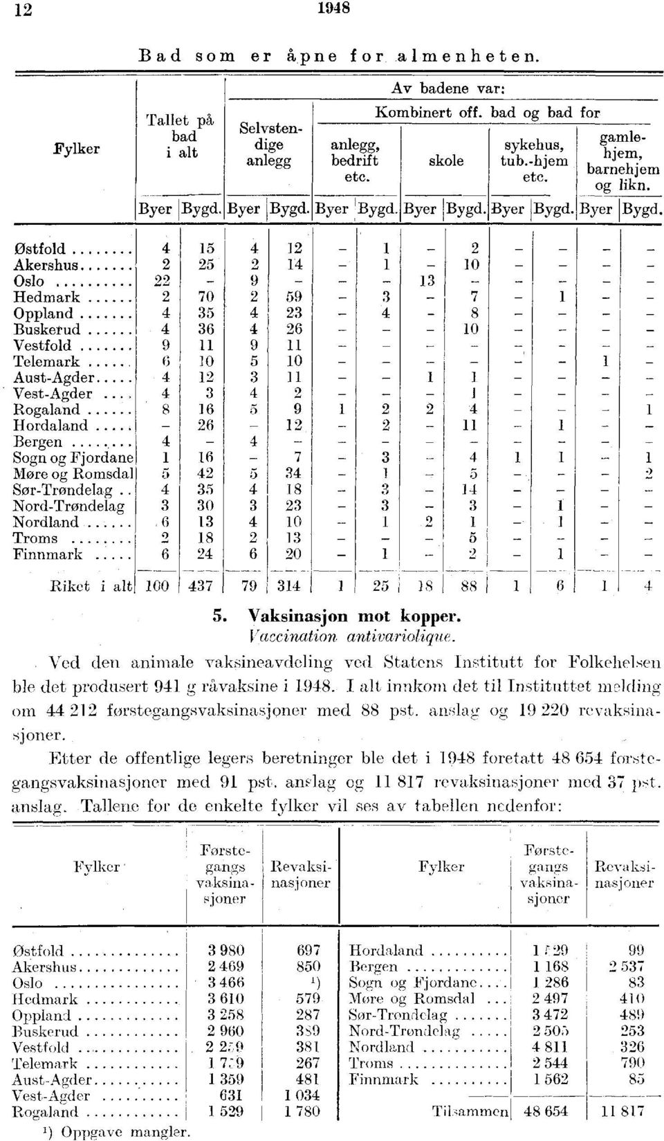 Østfold Akershus Oslo Hedmark 0 Oppland uskerud Vestfold Telemark 0 0 AustAgder VestAgder Rogaland Hordaland ergen Sogn og Fjordane Møre og Romsdal SørTrøndelag NordTrøndelag 0 Nordland 0 Troms