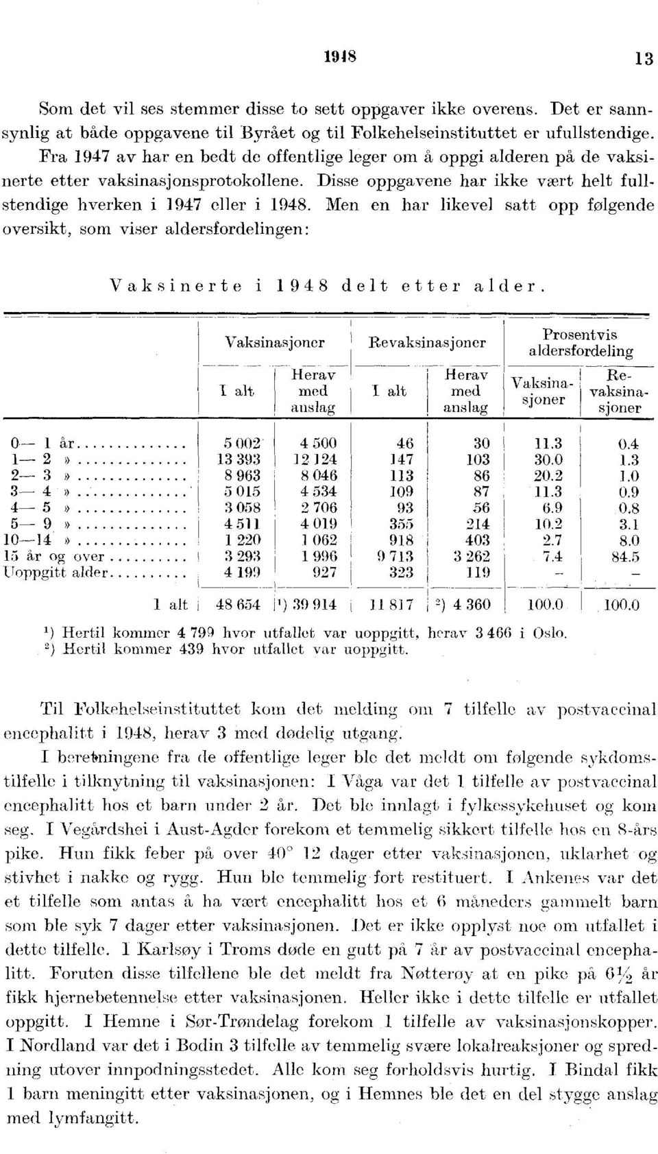 Men en har likevel satt opp følgende oversikt, soin viser aldersfordelingen: Vaksinerte i delt etter alder.