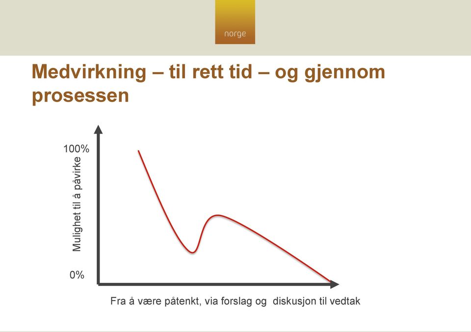 gjennom prosessen 100% 0% Fra å